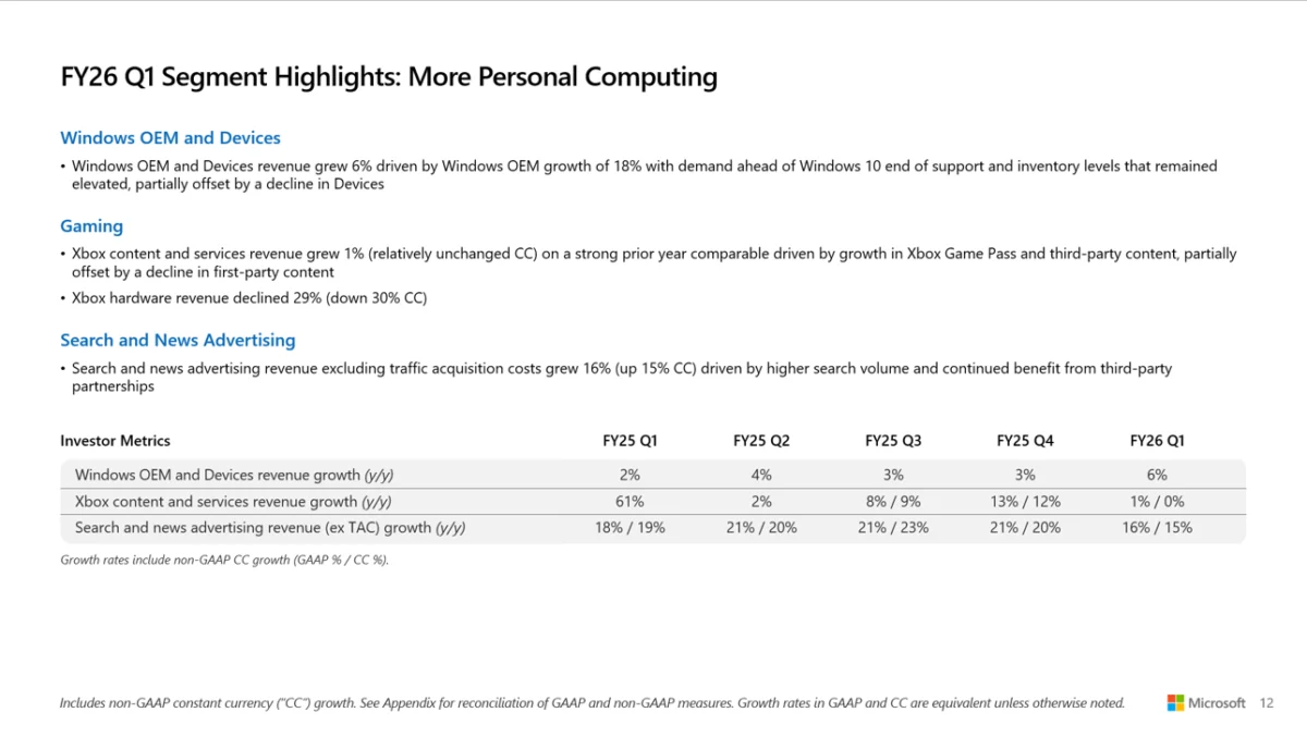 Microsoft Remains Resilient in the Face of Game Pass Price Hike Backlash, Anticipates Subscriber Growth
